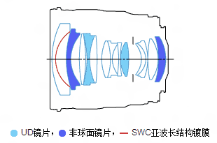 佳能EF 24mm f/1.4L USM II镜头结构图