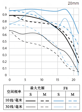 佳能EF 20mm f/2.8 USM镜头MTF图