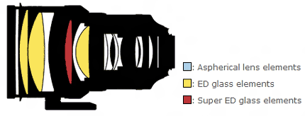尼康AF-S 200mm f/2G ED VR II镜头结构图